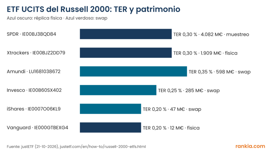 Gráfico de barras con el TER, el patrimonio y el tipo de réplica de seis ETF UCITS que replican el Russell 2000