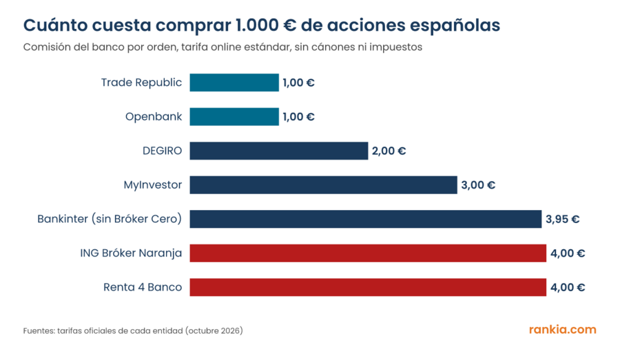 Gráfico de barras con la comisión por comprar 1.000 euros de acciones españolas en Trade Republic, Openbank, DEGIRO, MyInvestor, Bankinter, ING y Renta 4