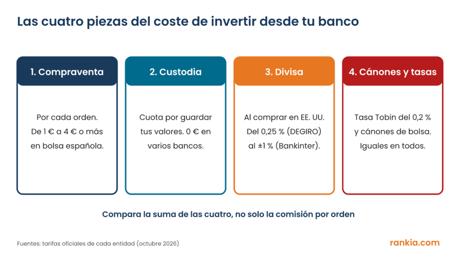 Esquema de las cuatro piezas del coste de invertir desde un banco: compraventa, custodia, cambio de divisa y cánones y tasas