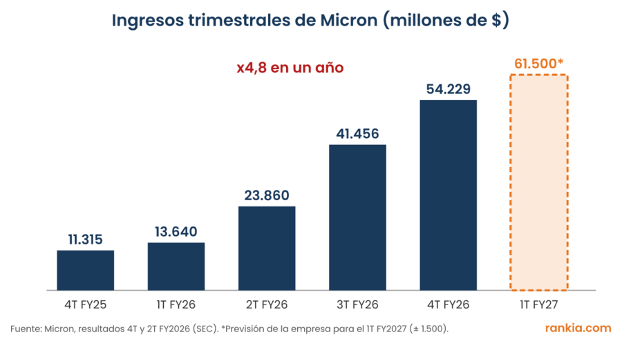 Gráfico de barras con los ingresos trimestrales de Micron: 11.315 millones de dólares en el 4T FY2025, 54.229 millones en el 4T FY2026 y una previsión de 61.500 millones para el 1T FY2027