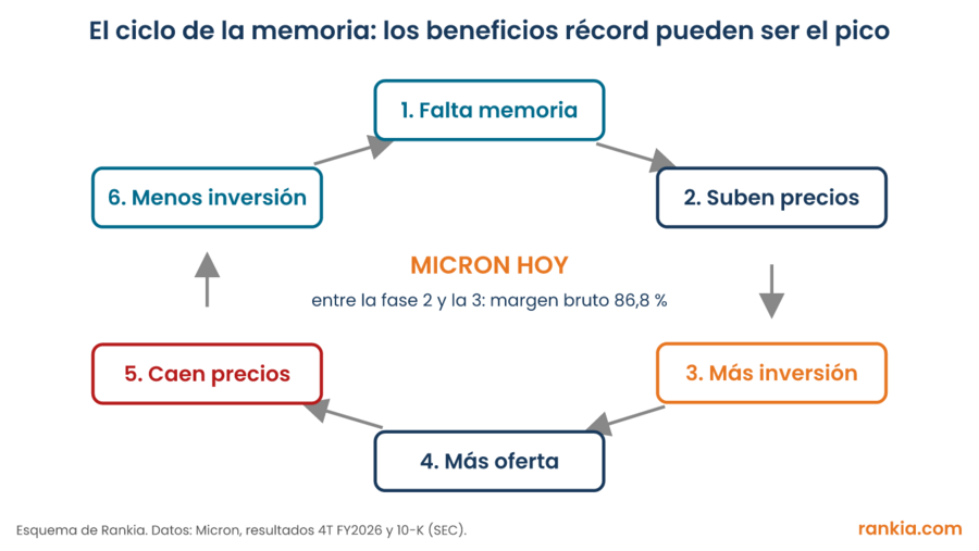 Esquema del ciclo de la memoria en seis fases: falta memoria, suben los precios, más inversión, más oferta, caen los precios y menos inversión, con Micron situada entre la subida de precios y el aumento de la inversión