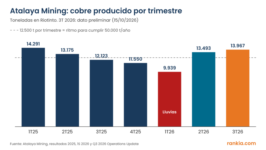 Gráfico de barras con la producción trimestral de cobre de Atalaya Mining en Riotinto, de 14.291 toneladas en el primer trimestre de 2025 a 13.967 en el tercero de 2026