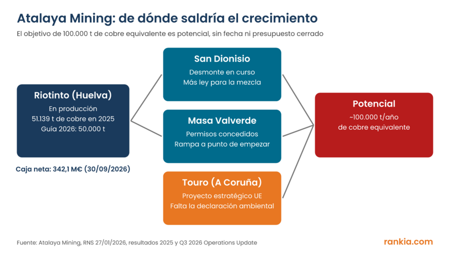 Esquema de los activos de Atalaya Mining: Riotinto en producción y los proyectos San Dionisio, Masa Valverde y Touro que apuntan a un potencial de 100.000 toneladas de cobre equivalente al año