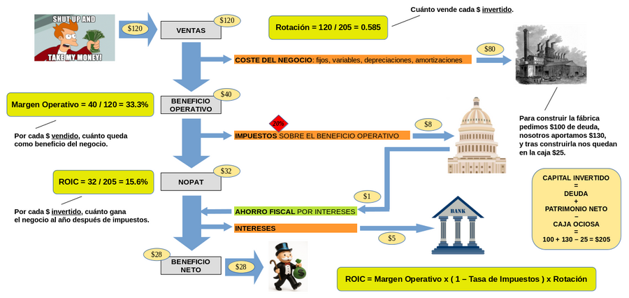 ROIC y margen operativo explicado fácil
