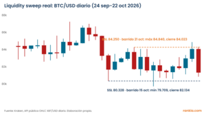 Liquidity sweep: qué es y cómo operarlo con un ejemplo real