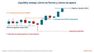 Liquidity sweep: qué es y cómo operarlo con un ejemplo real
