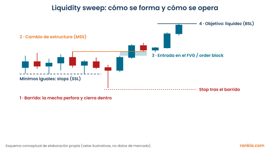 Esquema de un liquidity sweep: barrido de mínimos iguales, cambio de estructura, entrada en un FVG, stop tras el barrido y objetivo en la liquidez compradora