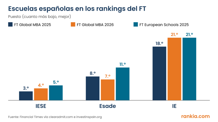 Gráfico de barras con la posición de IESE, Esade e IE en el FT Global MBA 2025 y 2026 y en el FT European Business Schools 2025