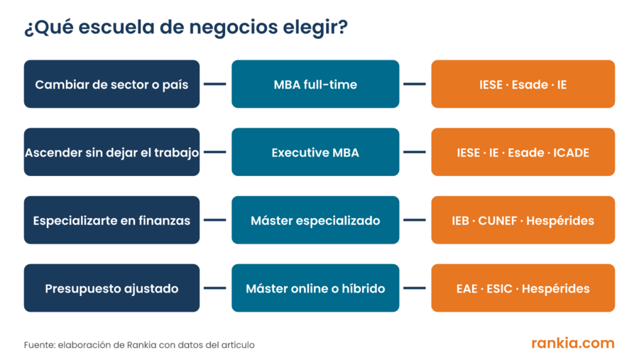 Esquema que relaciona cada objetivo profesional con el tipo de programa y las escuelas de negocios recomendadas