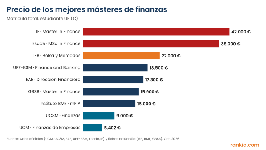 Gráfico de barras con la matrícula total de nueve másteres de finanzas en España, de 5.402 euros en la UCM a 42.000 euros en IE Business School