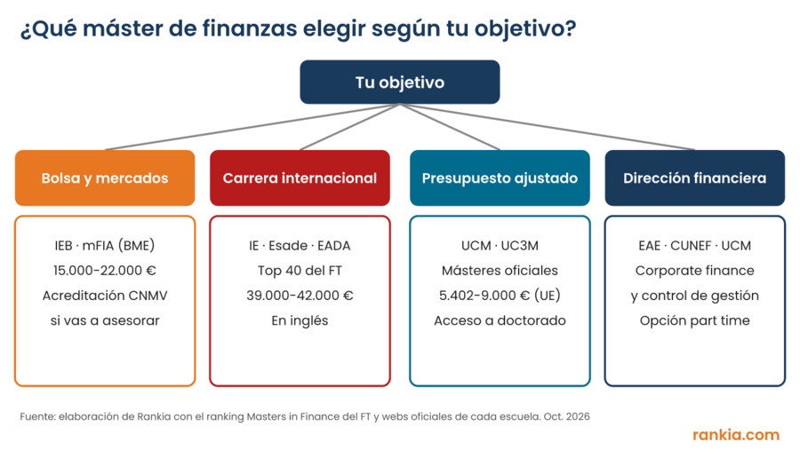 Esquema que relaciona cuatro objetivos profesionales con el tipo de máster de finanzas recomendado y su rango de precio