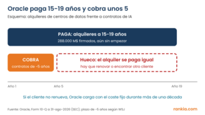 Acciones de Oracle (ORCL): ¿merece la pena invertir? Cómo comprarlas desde España