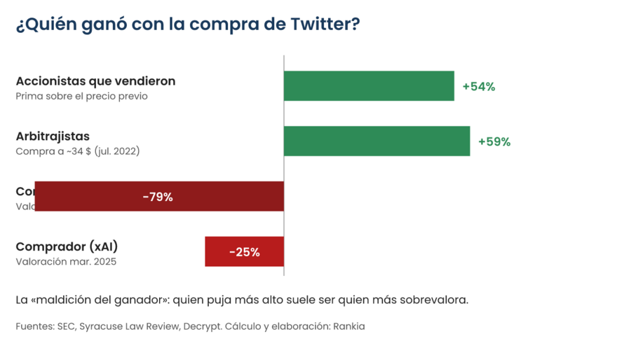 Gráfico de quién ganó y quién perdió con la compra de Twitter: los accionistas cobraron una prima del 54%, los arbitrajistas que compraron a 34 dólares ganaron un 59% en tres meses y medio, y el comprador perdió un 79% según Fidelity o un 25% según la valoración de xAI