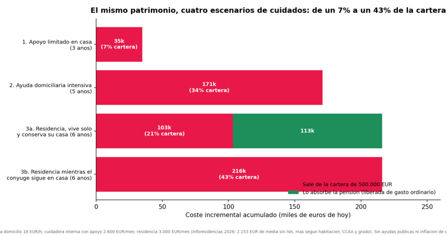 Coste incremental de cada escenario y quién lo paga: cartera o pensión