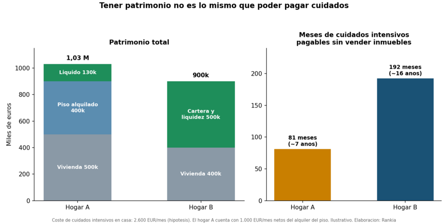 Hogar A frente a hogar B: patrimonio total y meses de cuidados pagables sin vender inmuebles