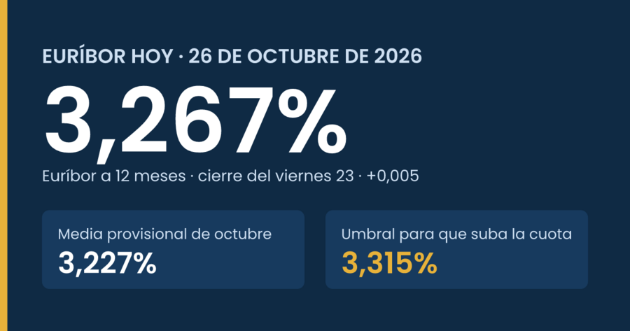 Euríbor hoy 26 de octubre de 2026 en el 3,267%, con la media de octubre en el 3,227% y el umbral del 3,315% para que suba la hipoteca