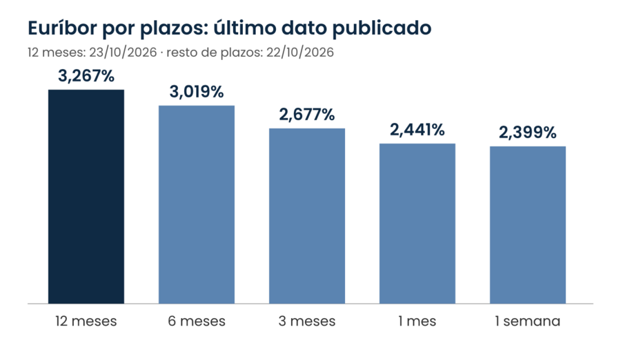 Gráfico de barras con el euríbor a 12 meses (3,267%), 6 meses (3,019%), 3 meses (2,677%), 1 mes (2,441%) y 1 semana (2,399%)