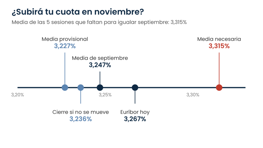 Comparación de la media provisional del euríbor de octubre (3,227%), el cierre si no se mueve (3,236%), la media de septiembre (3,247%), el euríbor hoy (3,267%) y la media necesaria para que suba la cuota (3,315%)