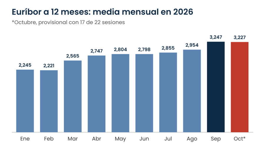 Gráfico de barras del euríbor mensual en 2026, de enero (2,245%) a la media provisional de octubre (3,227%), con el máximo en septiembre (3,247%)