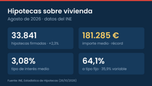 La firma de hipotecas sube un 2,3% en agosto y la hipoteca media bate récord