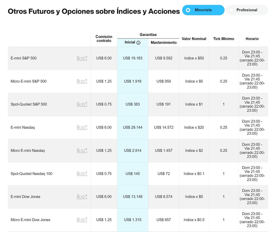 Comisiones y tarifas de iBroker para futuros de índices de EEUU