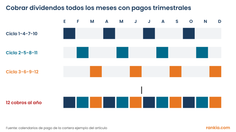 Calendario de doce meses que muestra cómo tres ciclos de pago trimestral (1-4-7-10, 2-5-8-11 y 3-6-9-12) se combinan para cobrar dividendos todos los meses