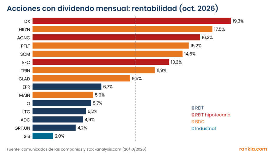 Gráfico de barras con la rentabilidad por dividendo de 15 acciones de pago mensual, de Dynex Capital (19,3 %) a Savaria (2,0 %), coloreadas por tipo: REIT, REIT hipotecario, BDC e industrial