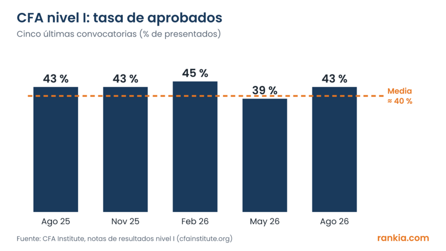 Gráfico de barras con la tasa de aprobados del CFA nivel I en las cinco últimas convocatorias: 43 %, 43 %, 45 %, 39 % y 43 %, frente a una media histórica del 40 %