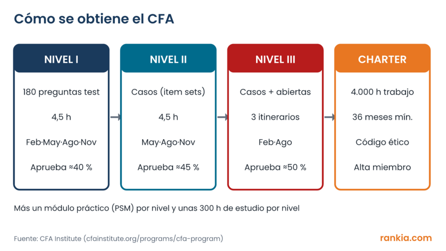Esquema del itinerario del CFA: nivel I, nivel II y nivel III con su formato, ventanas y tasa media de aprobados, y el charter con 4.000 horas de experiencia en 36 meses