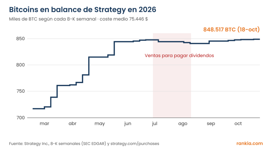 Gráfico escalonado del número de bitcoins en balance de Strategy durante 2026, de unos 717.000 en febrero a 848.517 en octubre, con una ligera caída en julio y agosto