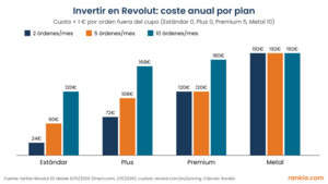 Revolut España opiniones 2026: análisis y review del broker