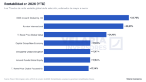 Los 7 fondos de renta variable global más rentables en 2026