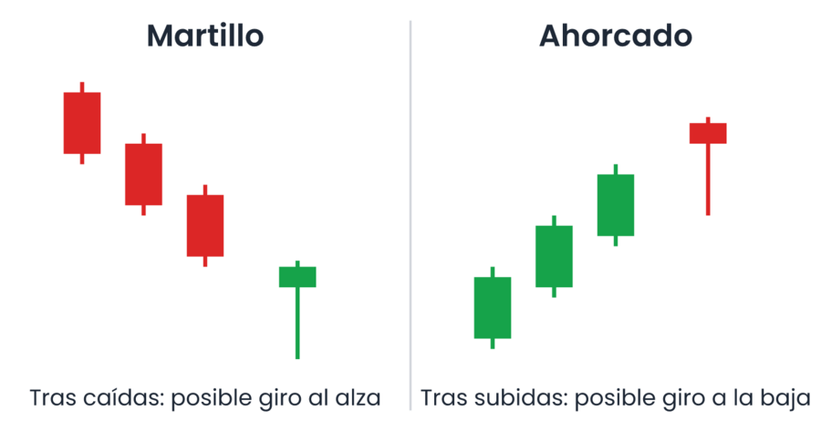 Comparación entre el martillo, una vela de cuerpo pequeño y mecha inferior larga tras tres velas bajistas, y el ahorcado, la misma forma tras tres velas alcistas