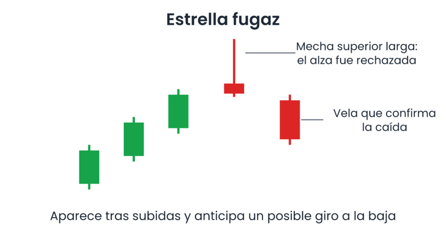 Estrella fugaz tras tres velas alcistas: cuerpo pequeño cerca del mínimo y mecha superior larga, seguida de una vela roja que confirma la caída