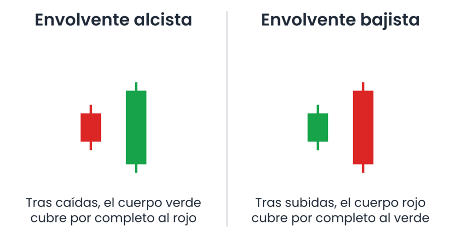 Envolvente alcista, una vela verde grande cuyo cuerpo cubre la vela roja anterior, junto a envolvente bajista, una vela roja grande que cubre la verde anterior