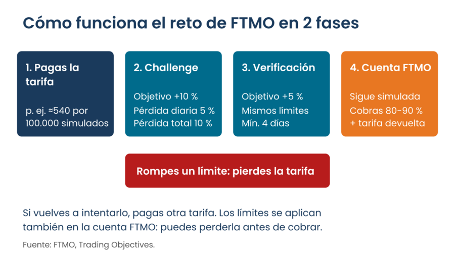 Esquema del reto de FTMO en dos fases: pago de la tarifa, Challenge con objetivo del 10 %, verificación con objetivo del 5 % y cuenta FTMO simulada con reparto del 80-90 %