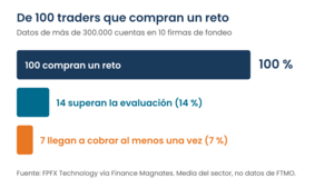 FTMO opiniones: ¿es fiable? Reglas, costes y alternativas