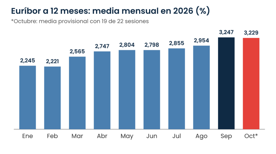 Gráfico de barras de la media mensual del euríbor a 12 meses en 2026, de enero (2,245%) a la media provisional de octubre (3,229%), con el máximo en septiembre (3,247%)