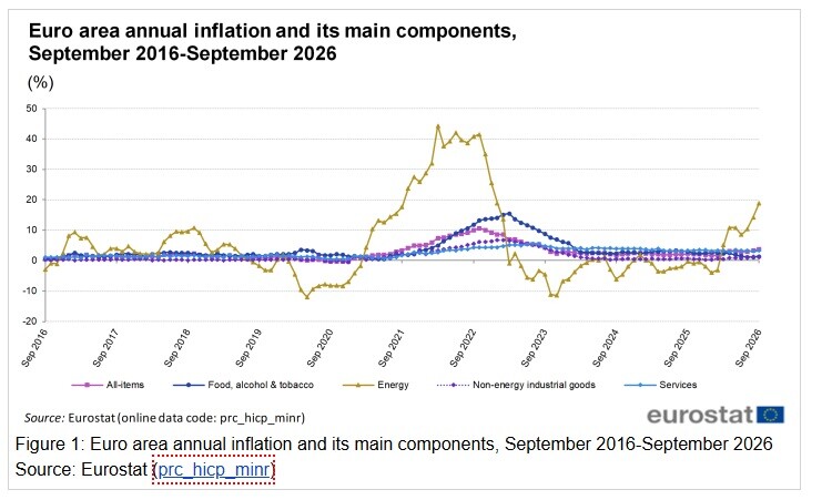 Inflación de la Eurozona según los diferentes componentes