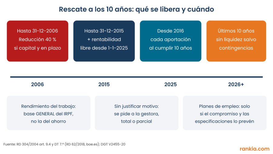 Esquema de qué aportaciones al plan de pensiones se pueden rescatar por antigüedad de 10 años: hasta 2015 desde 2025 y desde 2016 al cumplir diez años