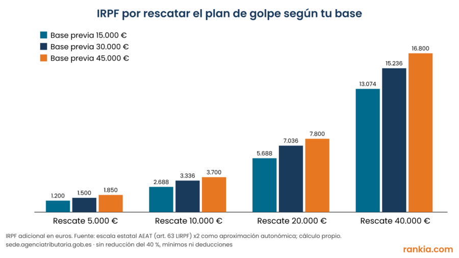 Gráfico de barras con el IRPF adicional por rescatar 5.000, 10.000, 20.000 y 40.000 euros del plan de pensiones con bases previas de 15.000, 30.000 y 45.000 euros