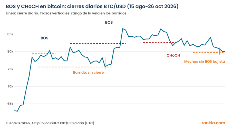 Cierres diarios de bitcoin frente al dólar del 15 de agosto al 26 de octubre de 2026 con dos BOS alcistas, un barrido sin cierre, el CHoCH bajista del 8 de octubre y mechas sin BOS bajista