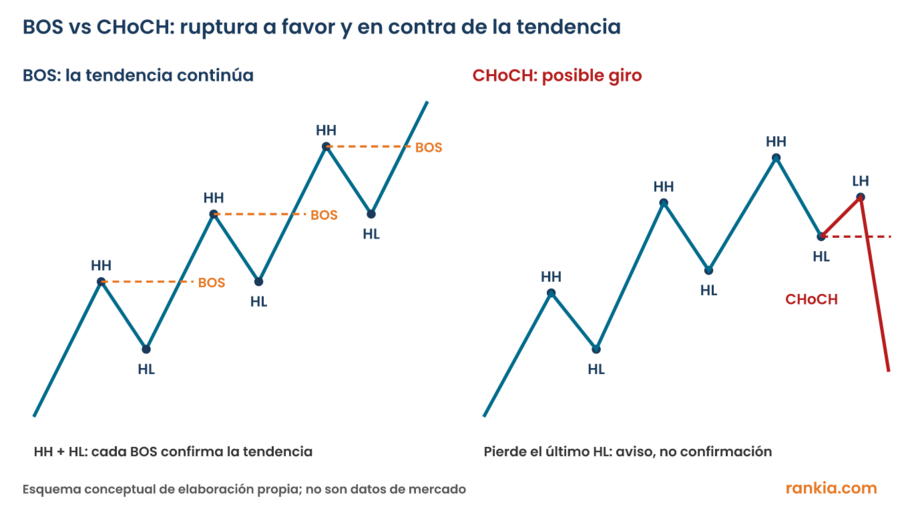 Esquema que compara un BOS, ruptura del último máximo creciente en una tendencia alcista, con un CHoCH, pérdida del último mínimo creciente tras un máximo decreciente