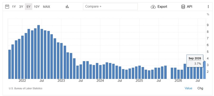 Tasa de inflación para septiembre de 2026