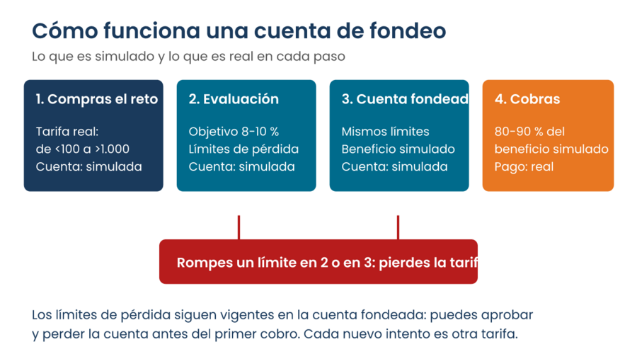 Esquema de cómo funciona una cuenta de fondeo en cuatro pasos: compra del reto con tarifa real, evaluación simulada, cuenta fondeada simulada y cobro real del 80-90 % del beneficio