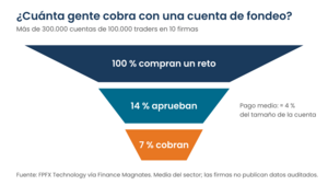 Cuentas de fondeo: qué son, cómo funcionan y cuánta gente cobra