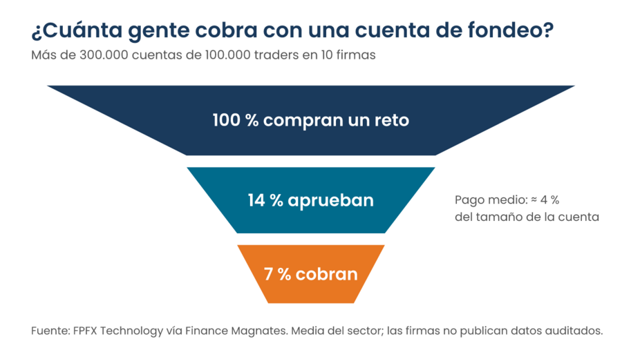 Embudo de resultados de las cuentas de fondeo: del 100 % que compra un reto, el 14 % aprueba la evaluación y el 7 % llega a cobrar, con un pago medio del 4 % de la cuenta