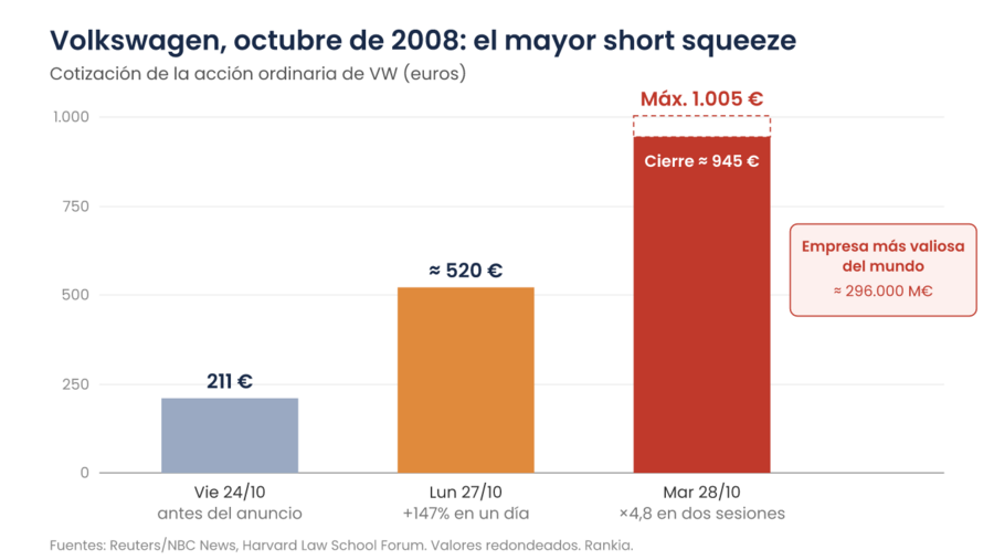 Gráfico de barras de la cotización de Volkswagen: 211 euros el 24 de octubre de 2008, unos 520 euros el 27 y máximo de 1.005 euros el 28, cuando fue la empresa más valiosa del mundo