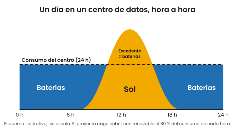 Esquema de un día en un centro de datos: el sol cubre el consumo a mediodía y su excedente carga las baterías que lo cubren de noche