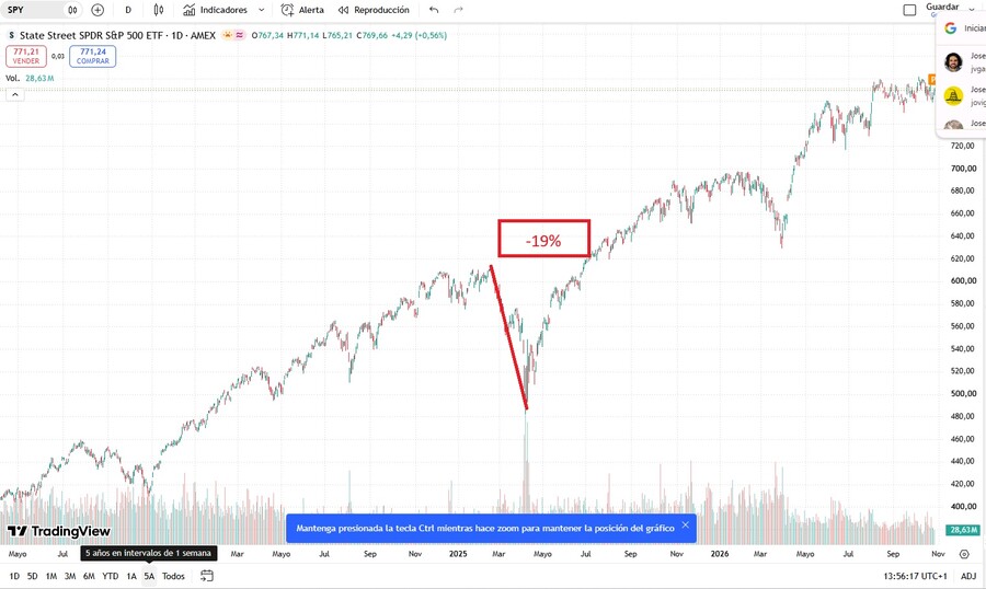 La caída del S&P 500 fue de un 19% el  Liberation Day